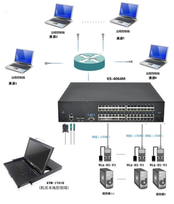 多通道網絡KVM切換器集中管控系統(tǒng)