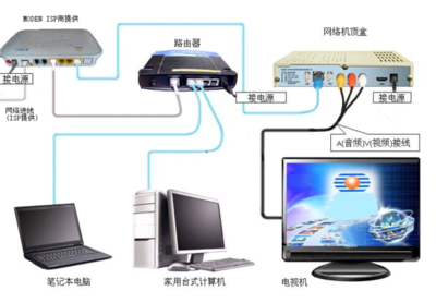家庭網(wǎng)絡設備連接指南 從貓到電視，一步到位